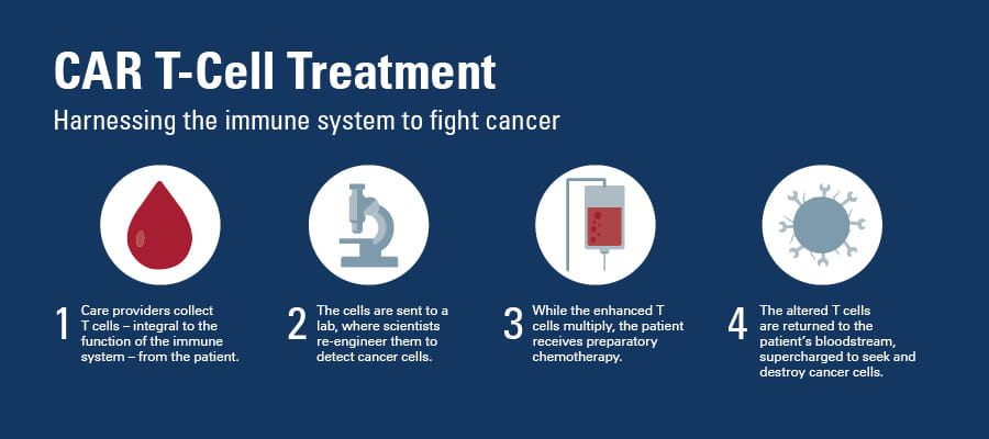 Car T Cell Treatment Image