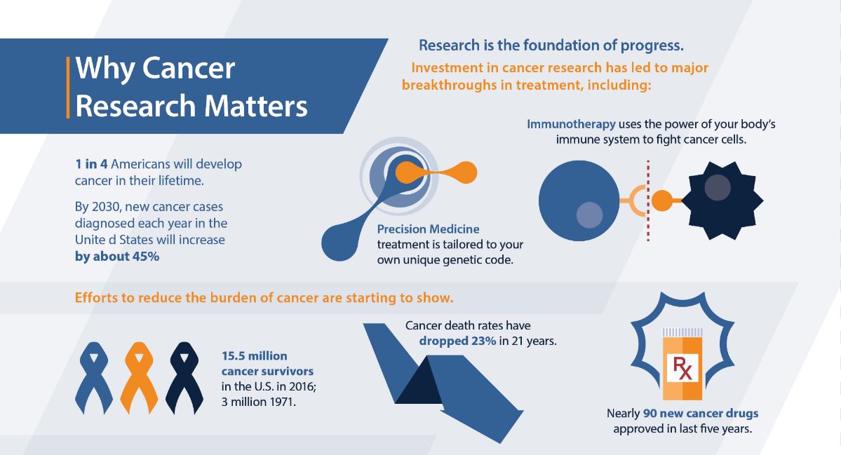 programs of cancer research