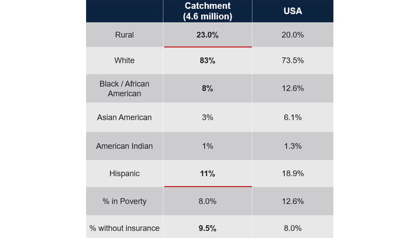 Table comparing demographic and socioeconomic statistics between rural and urban populations in KU Cancer Center's catchment area, including ethnicity, poverty rates, and insurance coverage.
