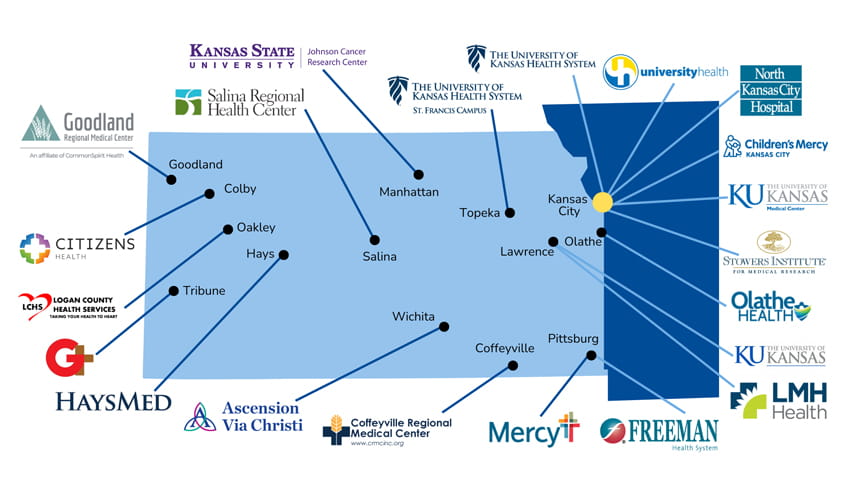 Map of Kansas highlighting locations of various medical institutions and health centers that are members of the Masonic Cancer Alliance.
