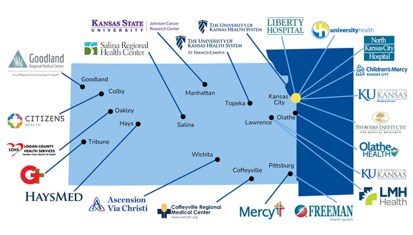 Map of Kansas highlighting locations of various medical institutions and health centers that are members of the Masonic Cancer Alliance.